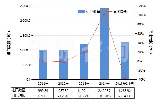 2011-2015年9月中國氯丁二烯橡膠膠乳(HS40024100)進口量及增速統(tǒng)計